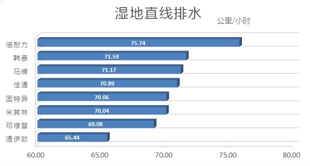 好车要有好轮胎,汽车各品牌轮胎测试