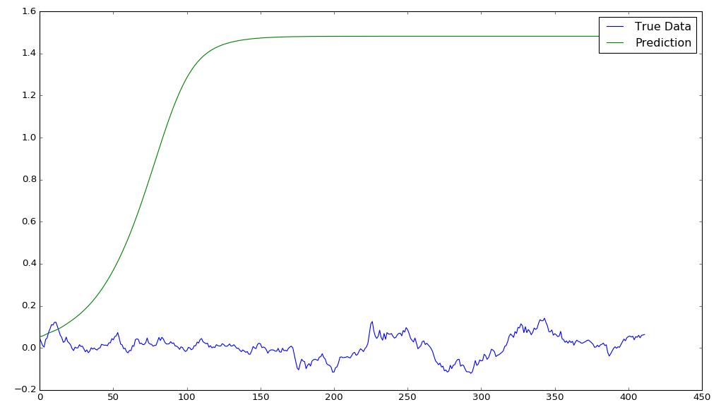 教你打造股市晴雨表——通过LSTM神经网络预测股市