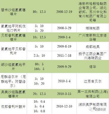 抗高血压药物实验报告,中美研制降血压药