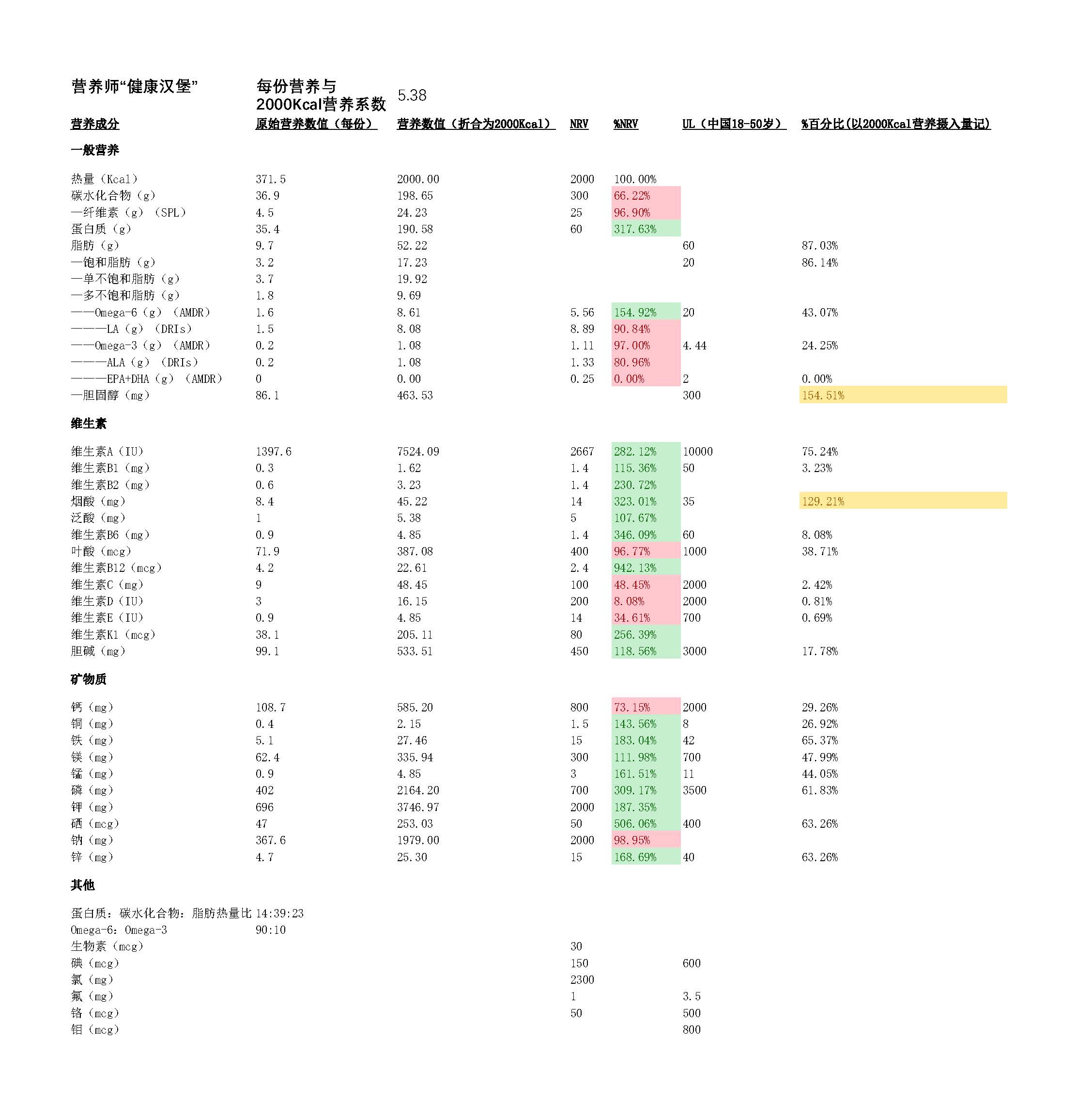 营养分析系类（4）-营养师所谓的“健康”汉堡