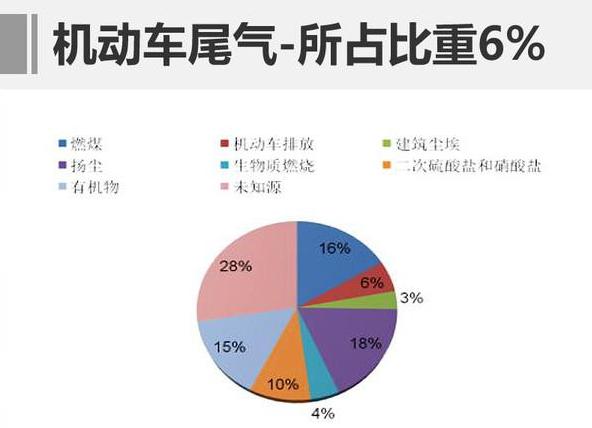 雾霾尾气,雾霾尾气重怎么解决