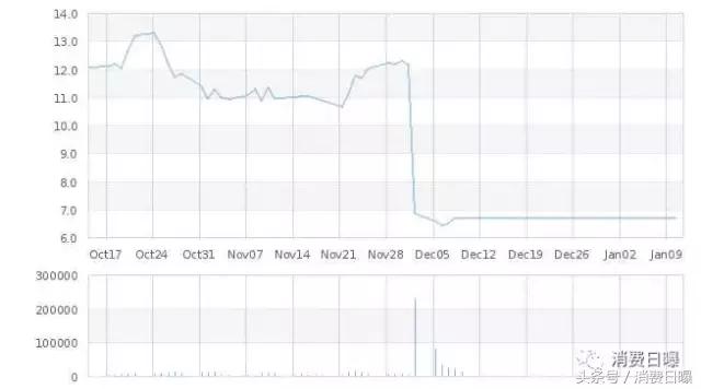 奶粉红星贝拉米总裁离职，奶粉库存爆仓投资者不满股价跌20%