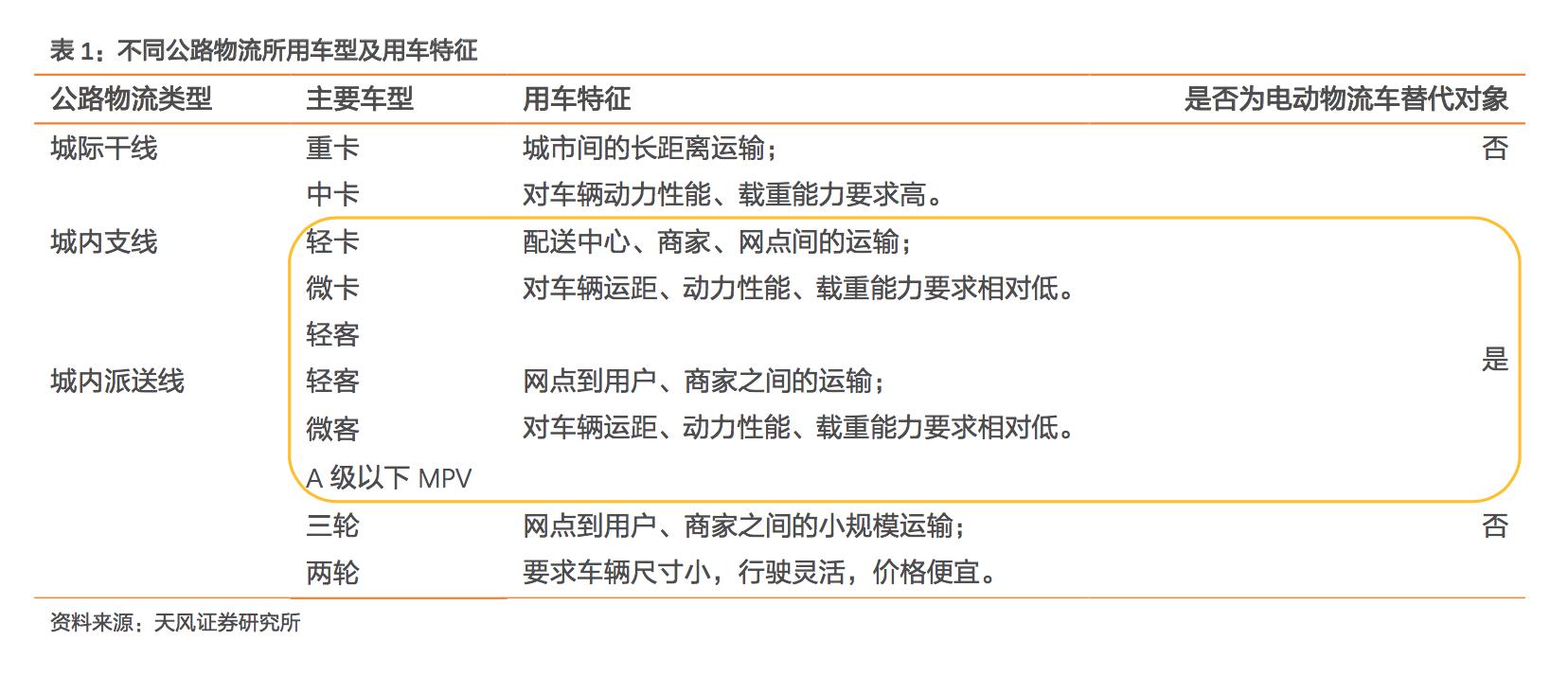 电动物流车深度报告：是否能替代城市物流所用的轻微卡、轻微客？