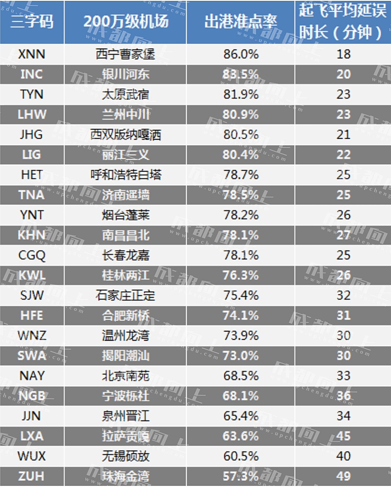 成都双流机场准点率,中国百万级机场准点率
