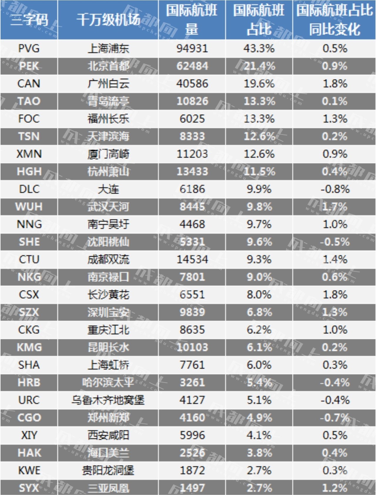 成都双流机场准点率,中国百万级机场准点率