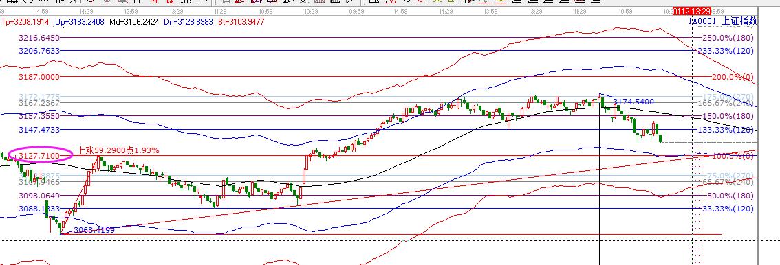 江恩证券今日看盘,江恩看盘走势分析