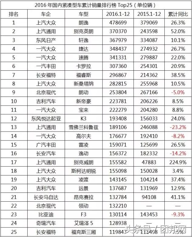 2019年12月轿车销量排行榜,2021年12月b级轿车销量排行