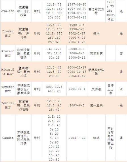 抗高血压药物实验报告,中美研制降血压药