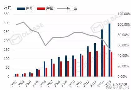 丙烯酸行业现状和前景,星石化