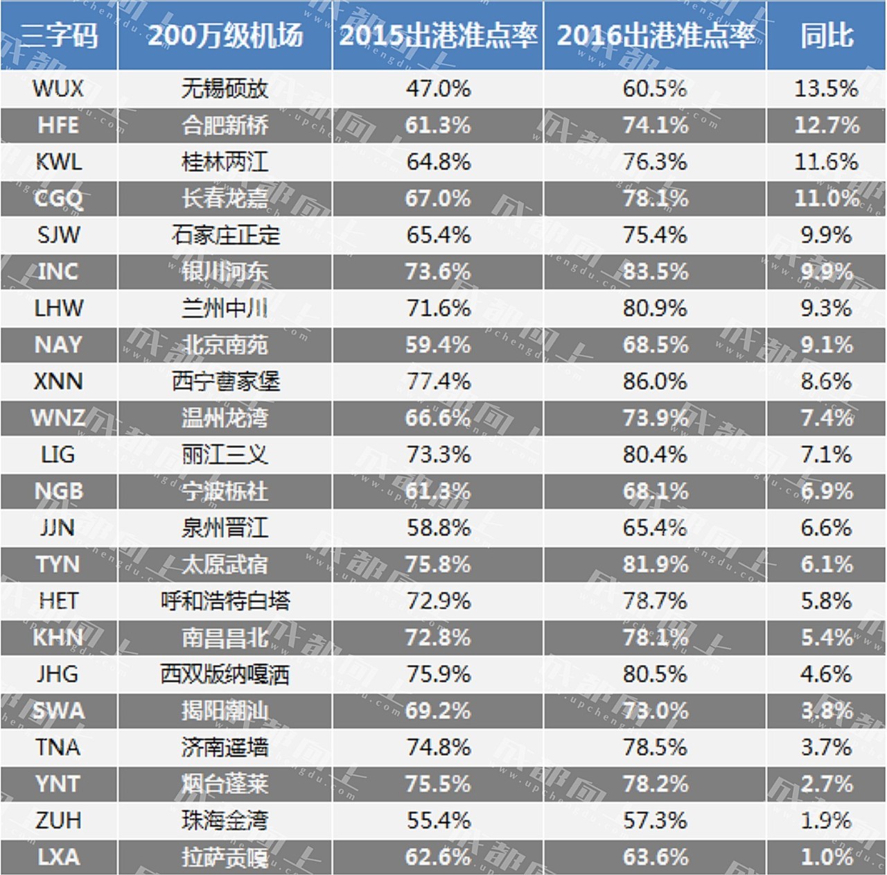 成都双流机场准点率,中国百万级机场准点率