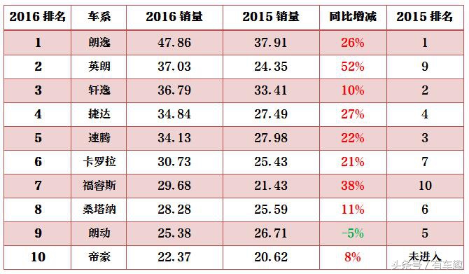 轿车畅销车排行榜朗逸,大众朗逸2016对比别克英朗2016