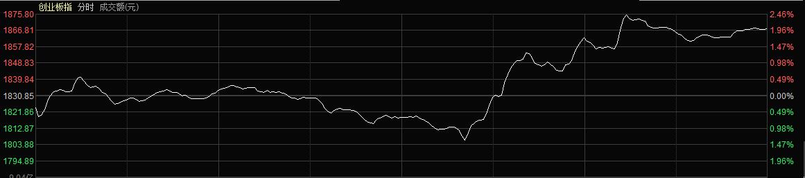 创业板指探底回升成功收涨,创业板走势预判反弹寻底