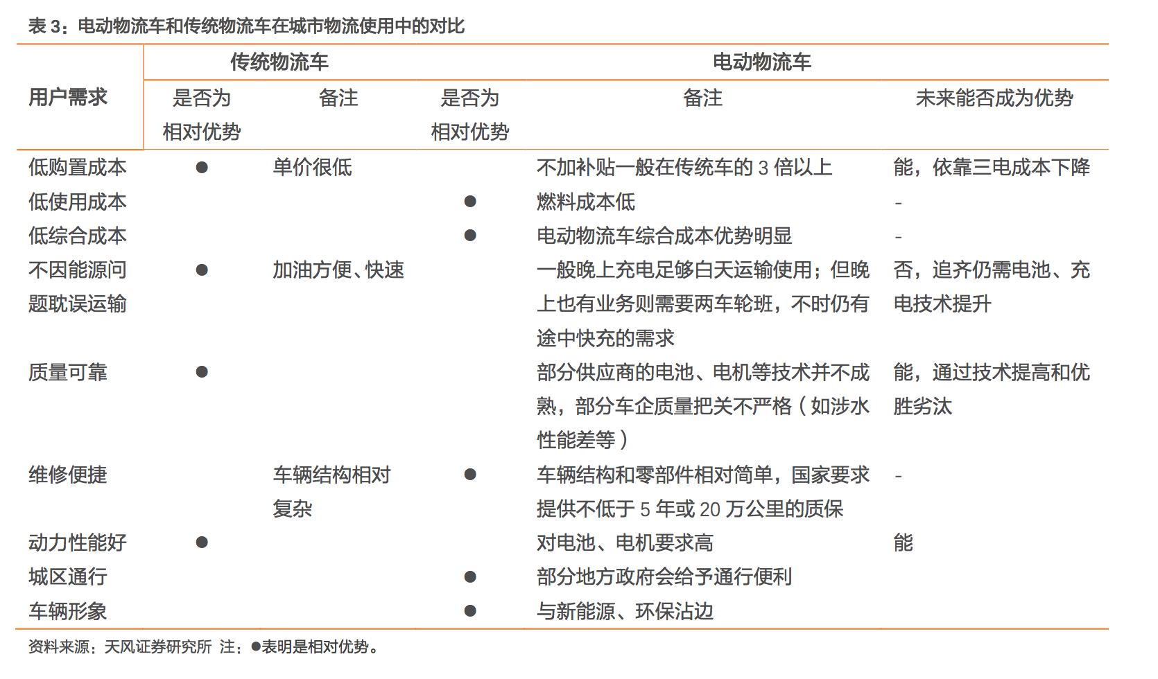 电动物流车深度报告：是否能替代城市物流所用的轻微卡、轻微客？