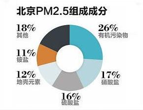 雾霾尾气,雾霾尾气重怎么解决