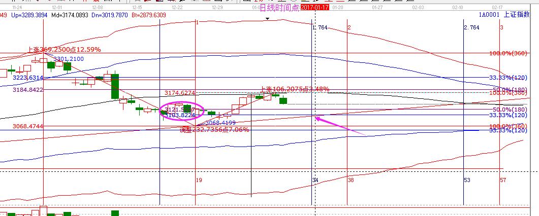 江恩证券今日看盘,江恩看盘走势分析