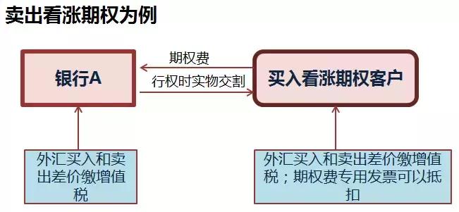 金融业增值税如何计算,增值税法律制度习题讲解