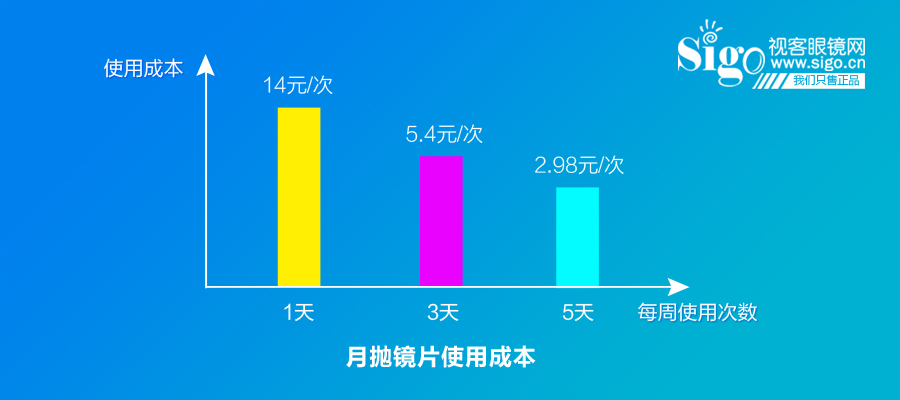 长时间戴隐形眼镜应该如何选择,10年戴隐形眼镜经验干货总结