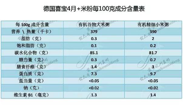 喜宝第一顿辅食米粉怎么吃,喜宝米粉6个月吃多少克