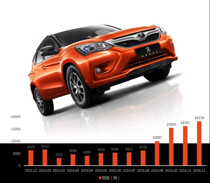 比亚迪宋冠军版2023新款安全测试,2016款比亚迪宋安全级别