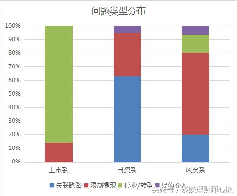 背景系平台怪圈，国资系、风投系、上市系年前易中枪？