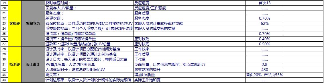 电商团队绩效考核模式探讨,电商仓库管理与员工绩效考核方案