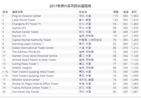 中国十大超高层住宅,2017年中国摩天高楼排名