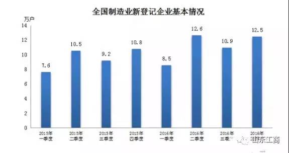 工商管理市场状况,工商经营形势