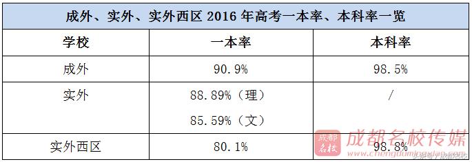 成外、实外、实外西区中高考大PK谁才是成都民校NO.1？