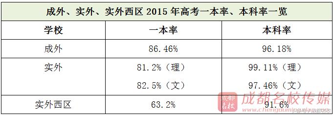 成外、实外、实外西区中高考大PK谁才是成都民校NO.1？