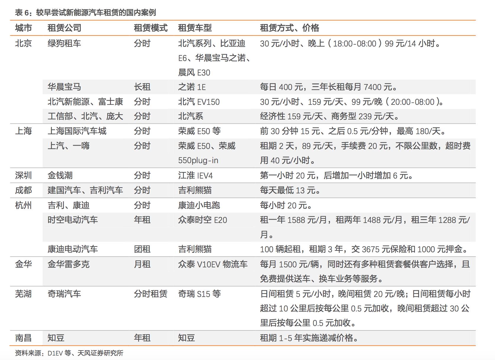 电动物流车深度报告：是否能替代城市物流所用的轻微卡、轻微客？