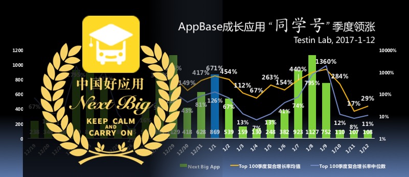 AppBase成长应用1月12日报，同学号213%季度领涨