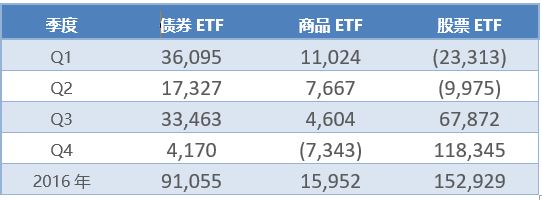 全球基金市场第三季报告,2023全球投资基金