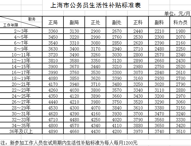 上海公务员待遇怎么样,上海公务员死亡待遇