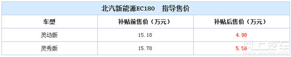 北汽新能源纯电动车EC180上市，补贴后售4.98万起！