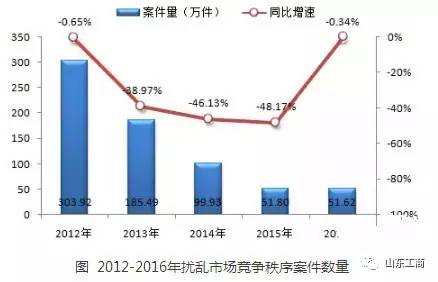 工商管理市场状况,工商经营形势