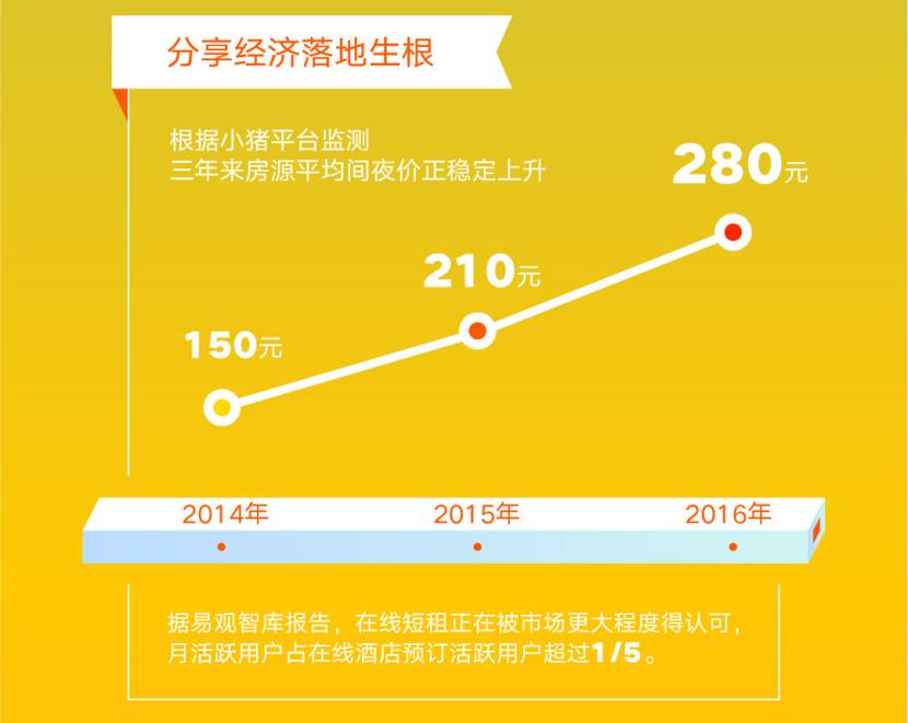 小猪发布年度报告:为躲雾霾用户带娃“短租”度假172天