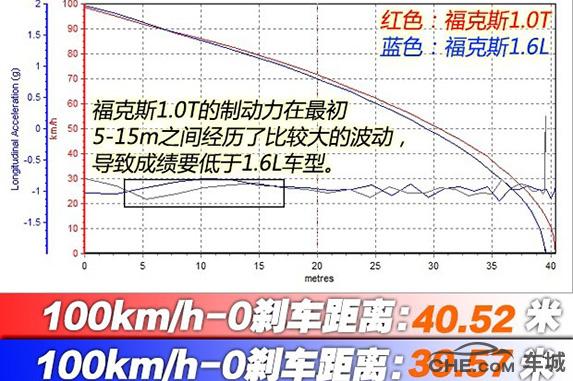 福特福克斯1.6l和1.0t,福克斯1.6和1.0t发动机哪个可靠