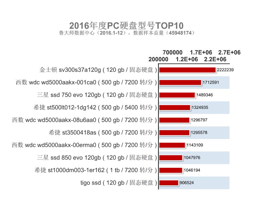 鲁大师电脑参考数据,鲁大师查配件品牌