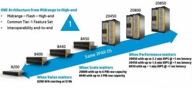 详解HPE3PARStoreServNAS存储方案