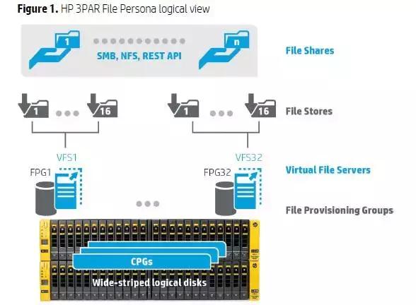 详解HPE3PARStoreServNAS存储方案