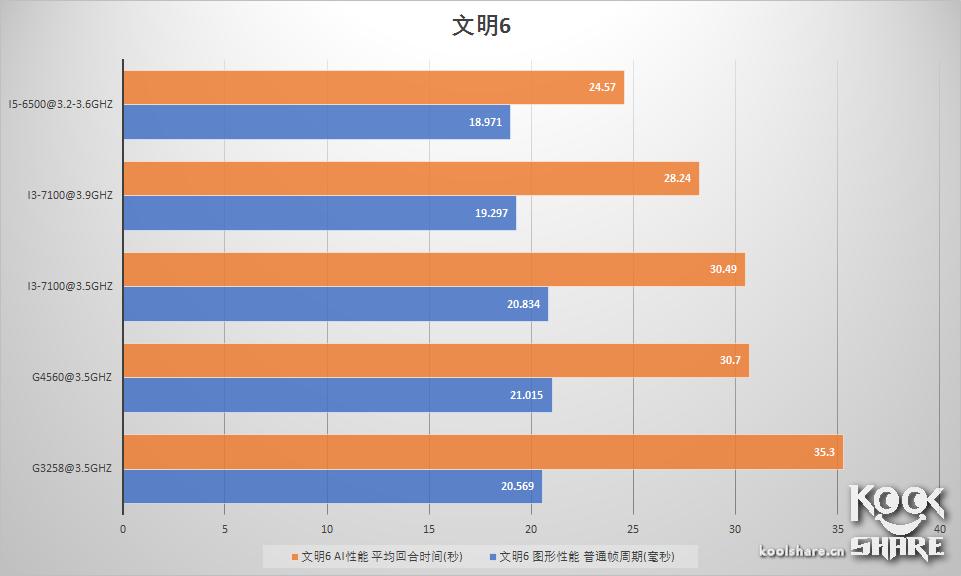 IntelPentiumG4560i3-7100评测