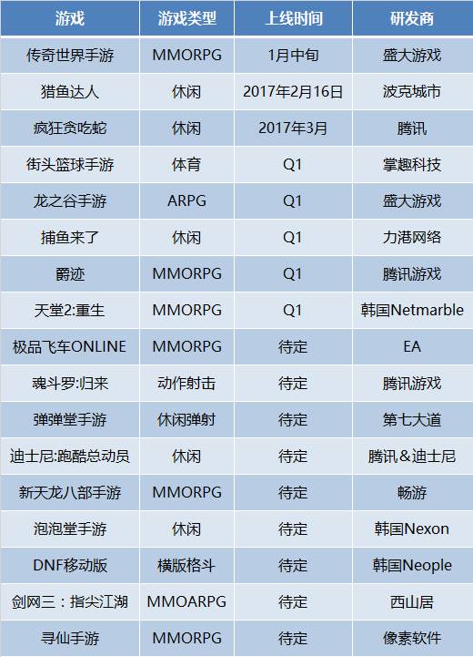 起底44家游戏厂商2017年212款产品储备，看看大家手上还有什么牌？