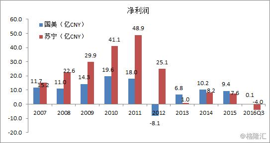 经营稳健、新零售模式下的国美电器（0493.HK）只等黄光裕归来