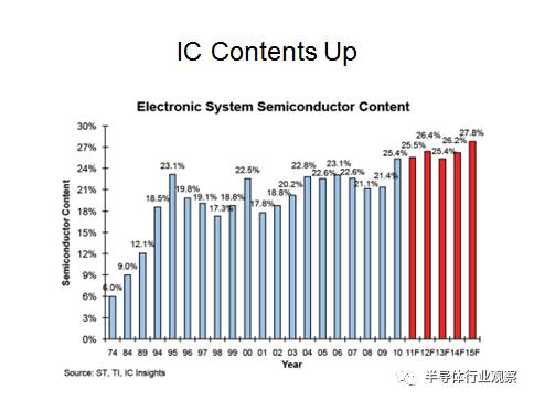 半导体未来三年市场洞察,半导体市场分析
