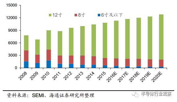 一文读懂光伏产业,一文看懂半导体材料投资路线