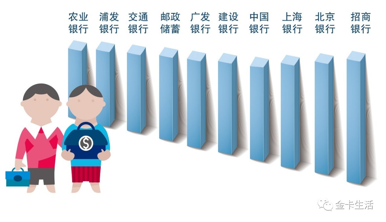 「金卡奖来也」不知不觉中这些银行的信用卡有了个小标签