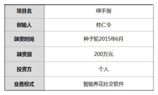 首发|融资200万他教1万用户侍弄花草6国语言智能提醒浇水施肥