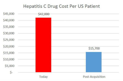 吉利德公司丙肝新药价格,吉利德科学丙肝新药