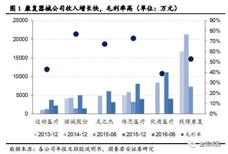 国泰君安中小盘：康复器械待腾飞，首推诚益通