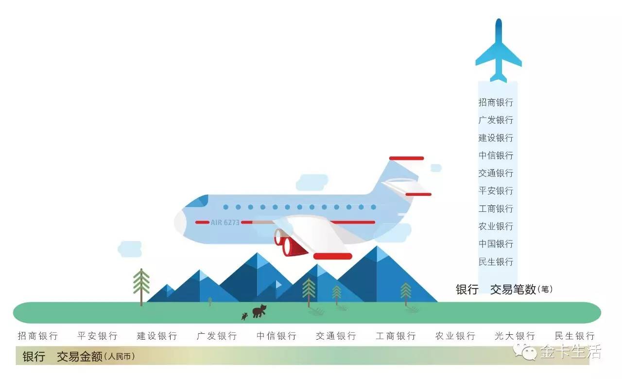 「金卡奖来也」人以群分从来不是一句空话比如邮储银行的持卡人就是爱看电影建设银行的持卡人都是知识分子其他的自己看吧
